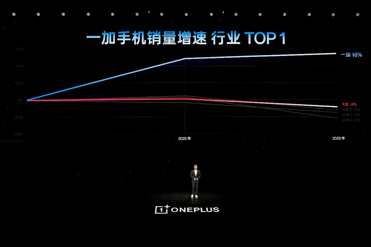 「巅峰性能旗舰」一加 16 正式发布，国补到手价 5199 元起