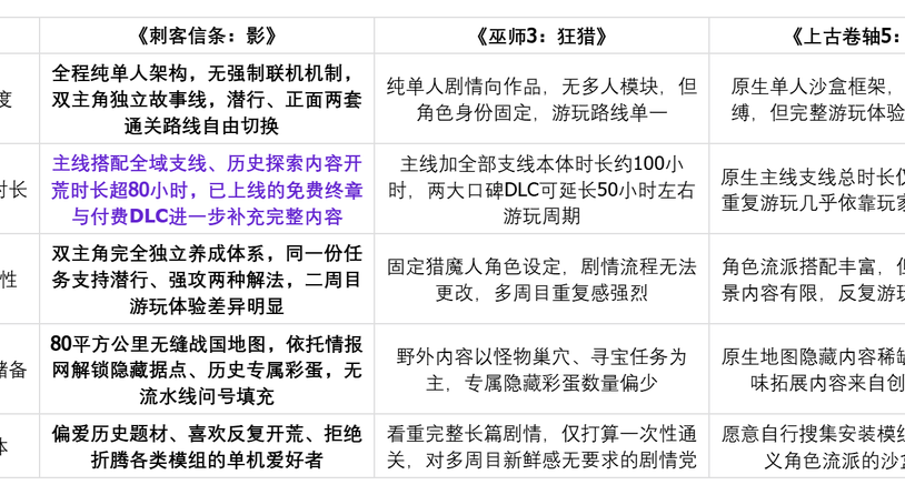 自由度超高的开放世界有哪些？三款不同解法的单人佳作