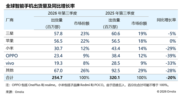 市场两极分化：三星苹果韧性较强，多家国产手机厂商出货大幅下滑