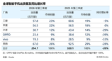 市场两极分化：三星苹果韧性较强，多家国产手机厂商出货大幅下滑
